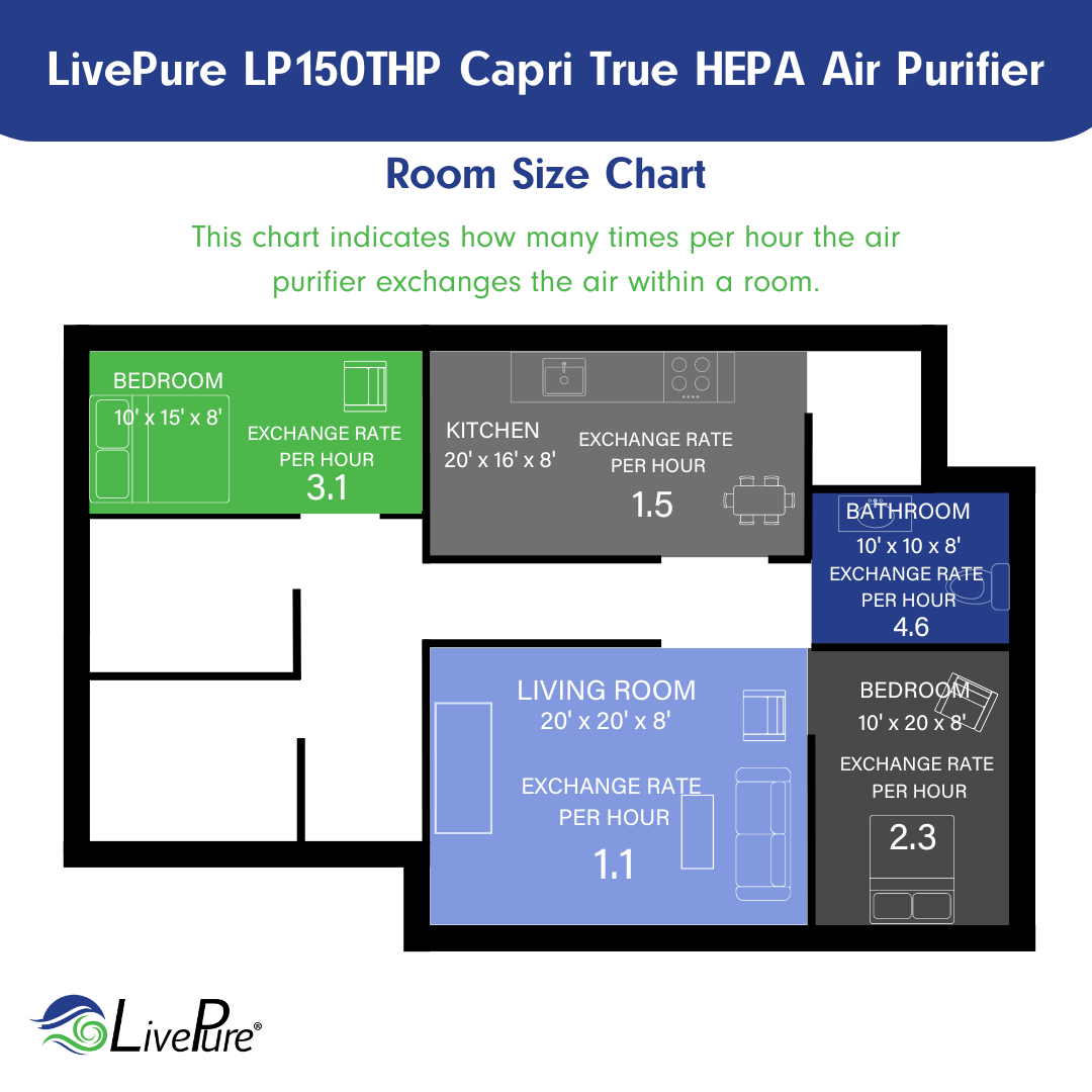 LivePure Capri Series True HEPA Tabletop Air Purifier LP150THP