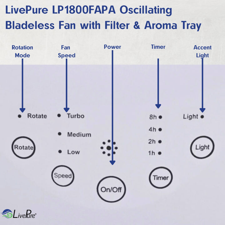 LivePure Oscillating Bladeless Fan with Filter & Aroma Tray