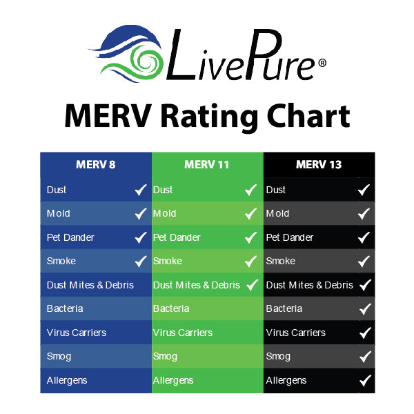 HVAC Furnace Filter MERV Rating Comparison Chart