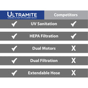 Ultramite UVC Dust Mite HEPA Vacuum & Fabric Sanitizer